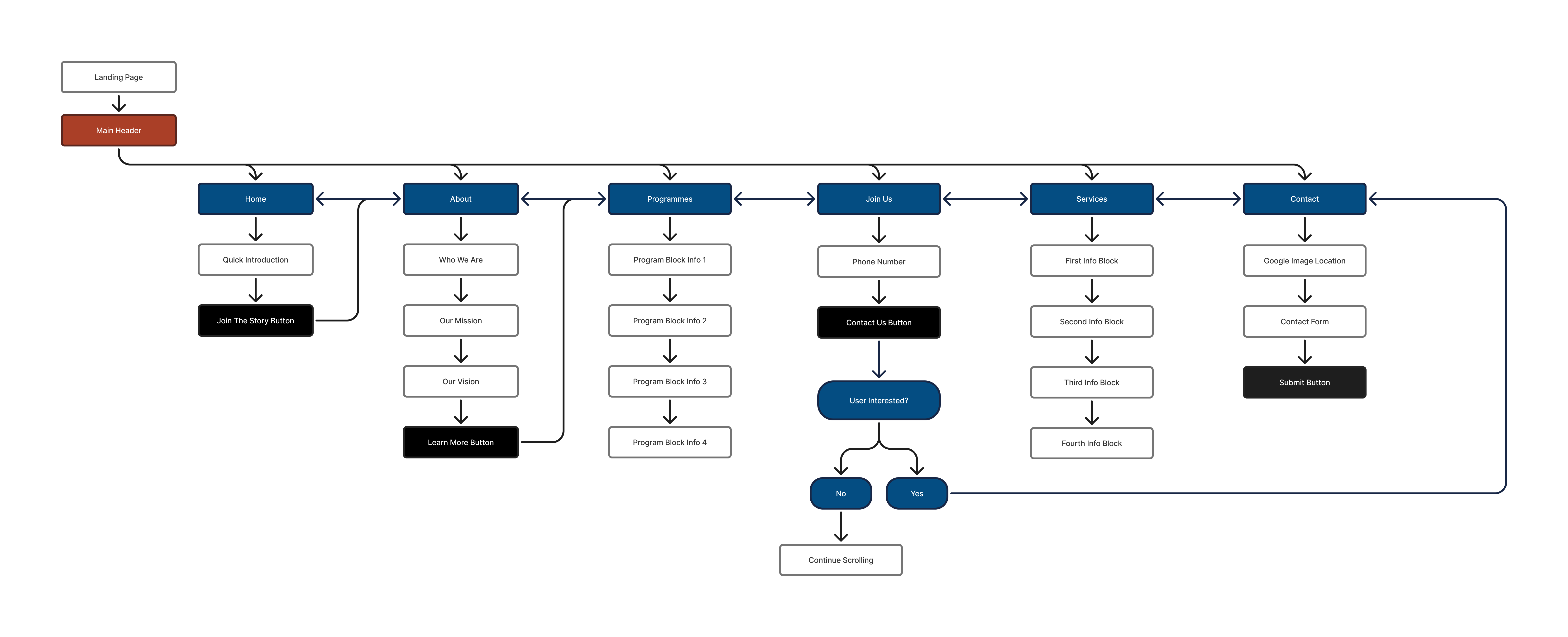 Bunny Do Good Foundation User Flow Diagram